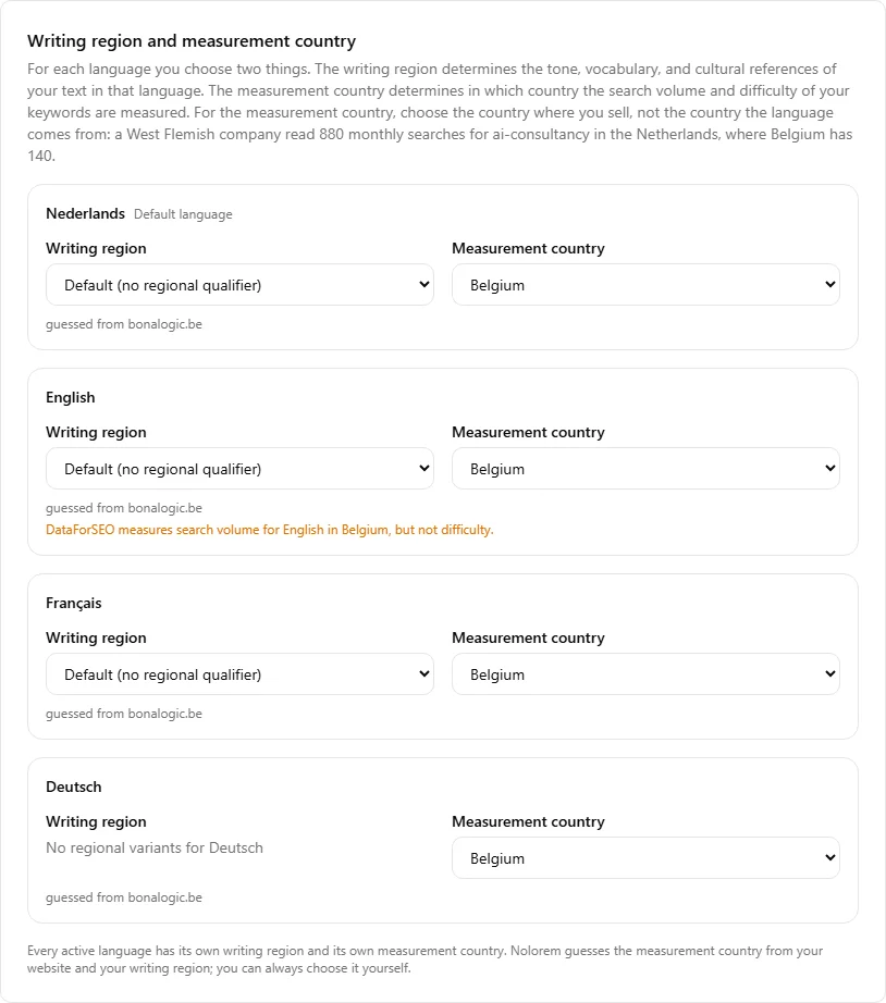 The Language section of blog settings, one card per active language, each with a Writing Region dropdown, a Measurement Country dropdown, and a line naming the source of the guess; the English card shows a warning that DataForSEO measures search volume for English in Belgium but not difficulty.