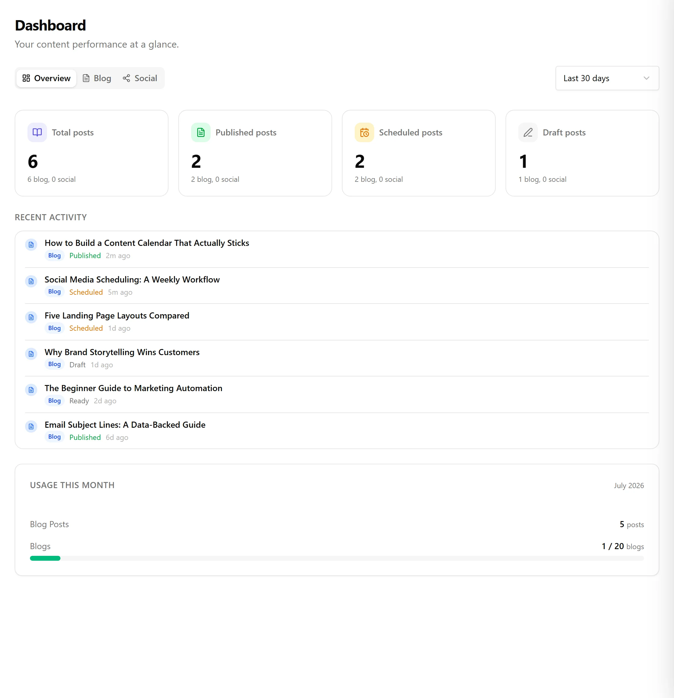 The dashboard Overview tab with Overview, Blog, and Social tabs, a time-range dropdown, four stat tiles (Total posts, Published, Scheduled, Draft), a recent-activity feed of posts with status badges, and a usage-this-month widget.
